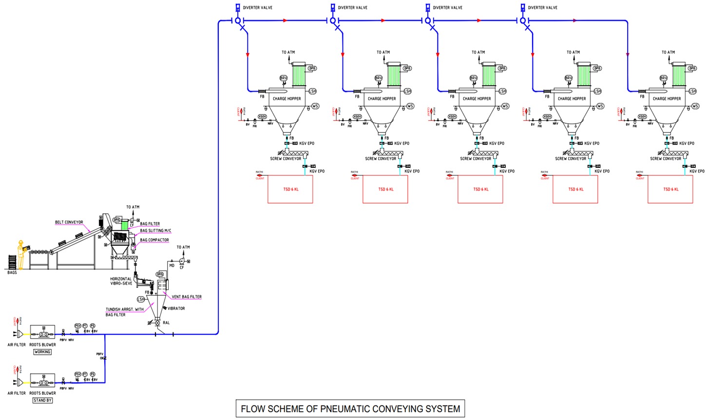 Vacuum Conveying System